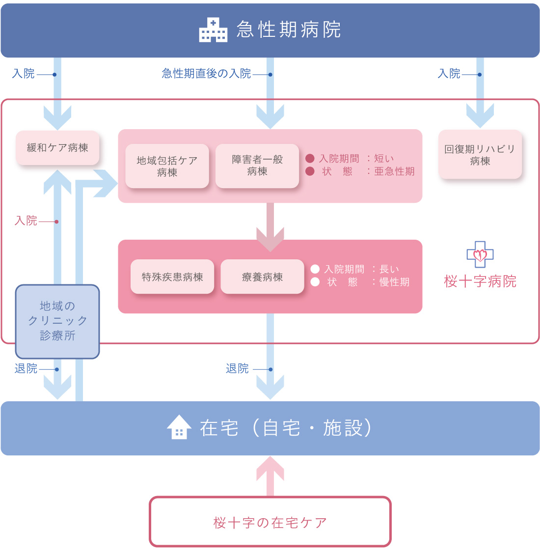 当院の医療体制の図